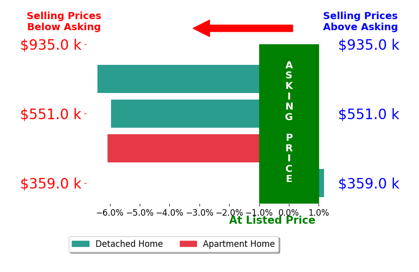 Bar chart comparing asking price vs selling price for Century  Ocean Porter
