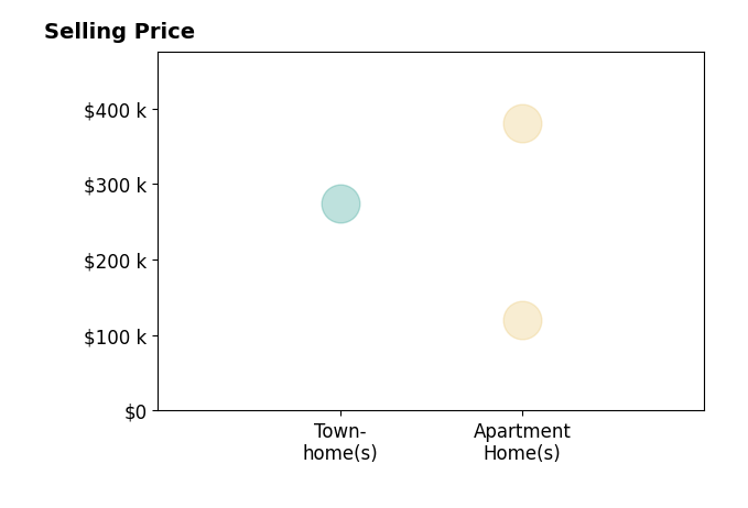 Histogram of home sales price ranges for Kayla Campbell