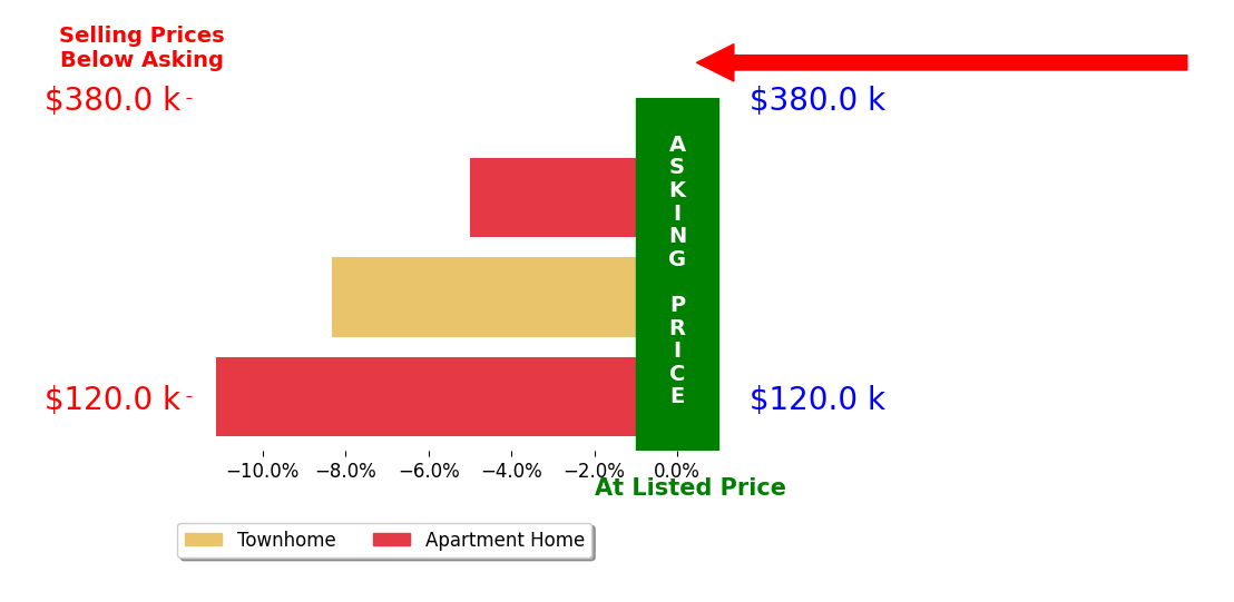 Bar chart comparing asking price vs selling price for Kayla Campbell