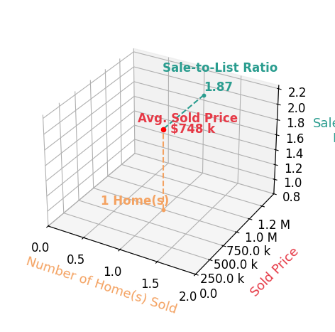 Chart showing sale-to-list price ratio for Marshall Sterling