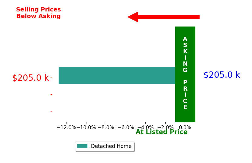 Clay Schaardt's sold homes closed 12.8% below asking on average, with 0 homes above, 1 below, and 0 at asking price.
