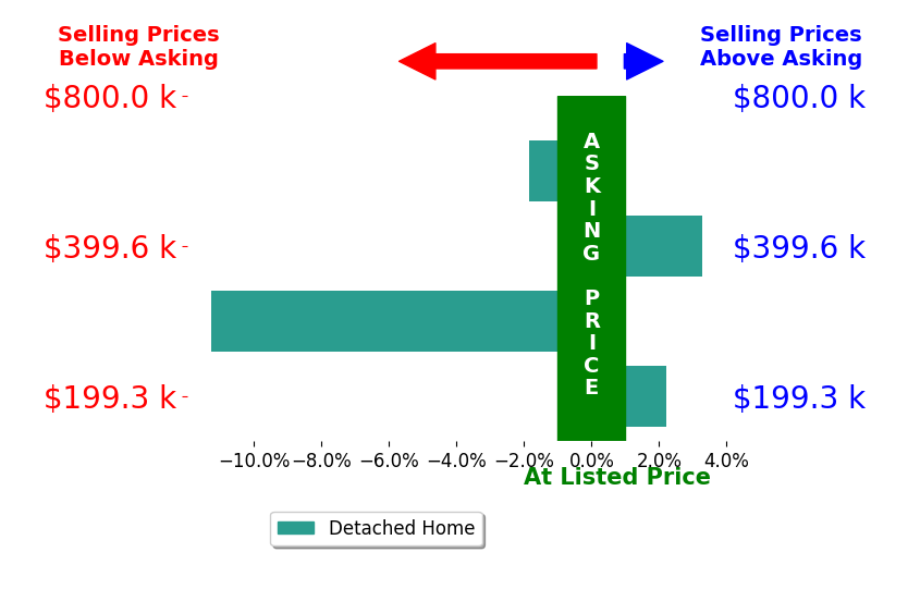 Mary Ratihn's sold homes closed 1.9% below asking on average, with 2 homes above, 2 below, and 0 at asking price.