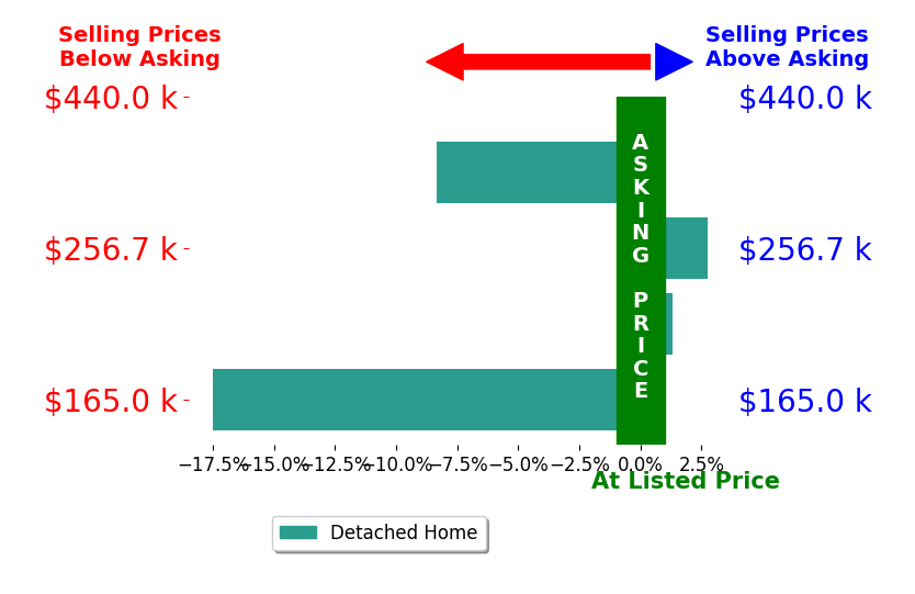 Josh Taylor's sold homes closed 5.4% below asking on average, with 2 homes above, 2 below, and 0 at asking price.