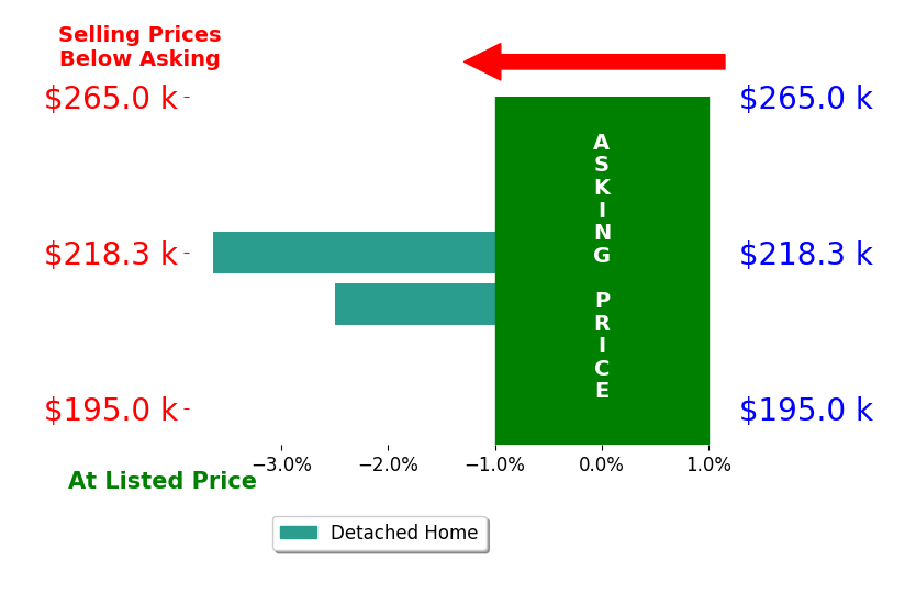 Herbert Dunford's sold homes closed 3.1% below asking on average, with 0 homes above, 2 below, and 0 at asking price.