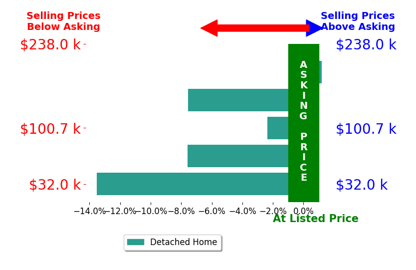 Sherry Long's sold homes closed 6.3% below asking on average, with 0 homes above, 4 below, and 1 at asking price.