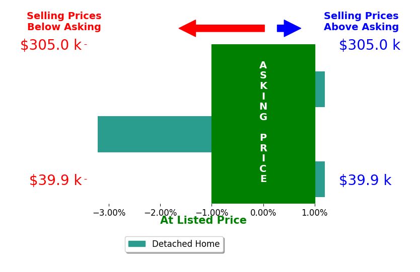 Vickie Creasy's sold homes closed 1.1% below asking on average, with 0 homes above, 1 below, and 2 at asking price.