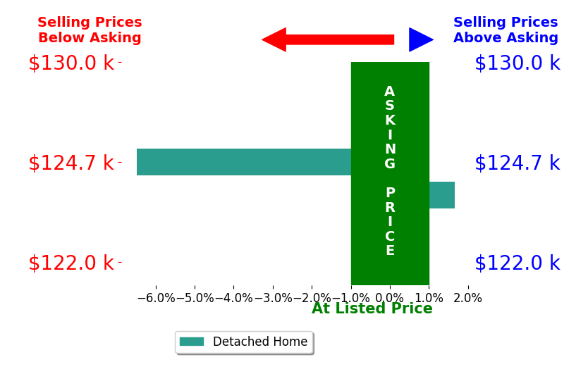 Joseph Sean Buchanan's sold homes closed 2.4% below asking on average, with 1 homes above, 1 below, and 0 at asking price.
