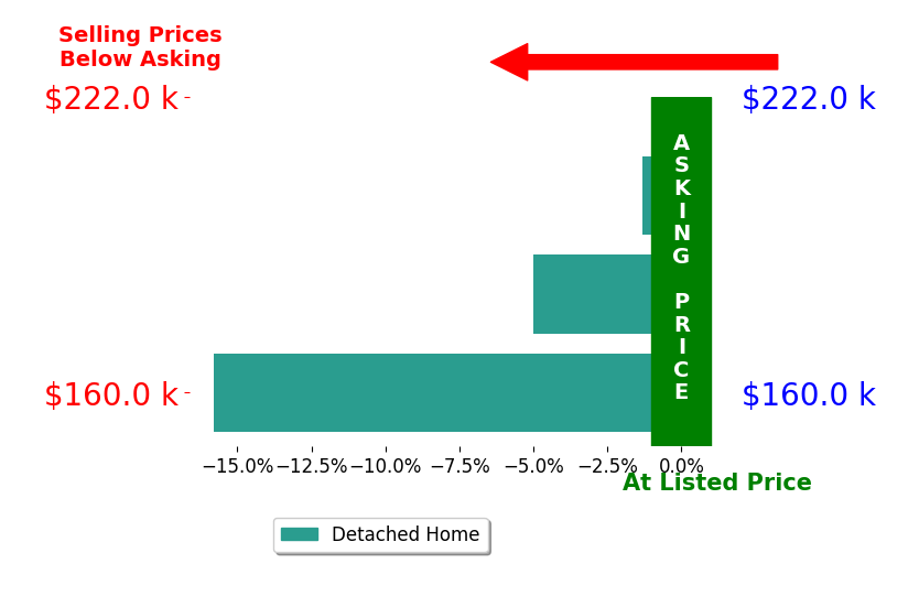 Mary Don's sold homes closed 7.4% below asking on average, with 0 homes above, 3 below, and 0 at asking price.