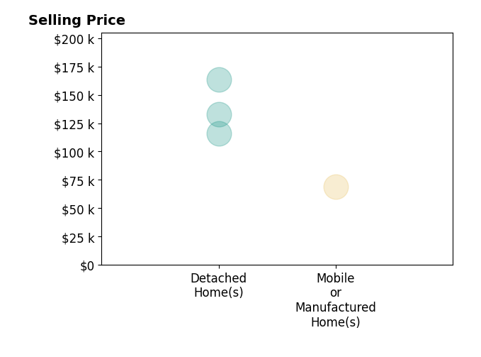 Treva Waller's sold homes include detached homes from $116K to $164K, mobile or manufactured homes at $69K.