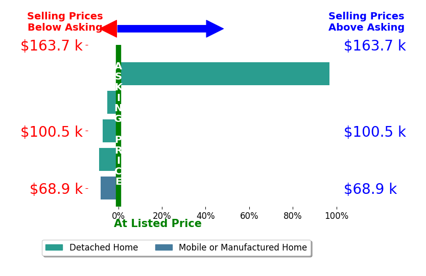 Treva Waller's sold homes closed 19.2% above asking on average, with 1 homes above, 3 below, and 0 at asking price.