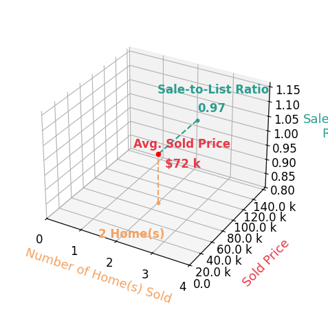 Bruce Weaver sold 2 homes with an average sold price of $72K and an average sale-to-list ratio of 96.9%.