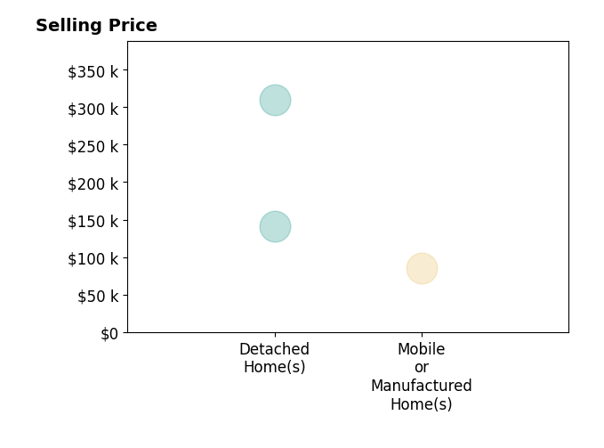 Jason Mitchell's sold homes include detached homes from $141K to $310K, mobile or manufactured homes at $85K.