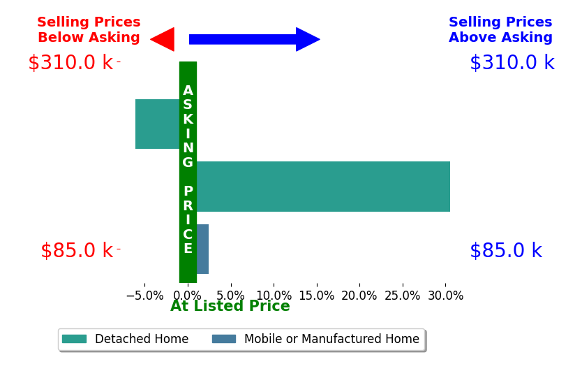 Jason Mitchell's sold homes closed 9.0% above asking on average, with 2 homes above, 1 below, and 0 at asking price.