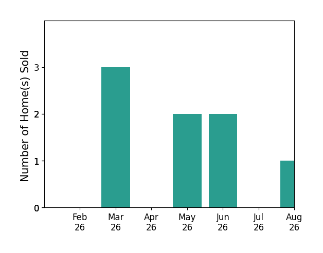 Matt Harbison sold 3 homes in March 2026, 2 homes in May 2026, 2 homes in June 2026, 1 home in August 2026, for a total of 8 homes.