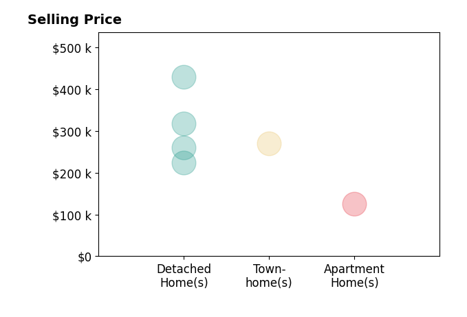 Kimberly Cobb's sold homes include detached homes from $225K to $429K, apartment homes at $126K, townhomes at $270K.