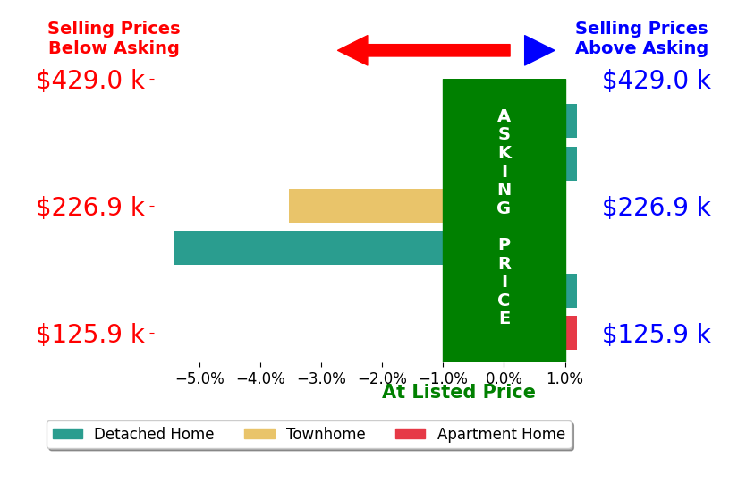Kimberly Cobb's sold homes closed 1.6% below asking on average, with 0 homes above, 2 below, and 4 at asking price.