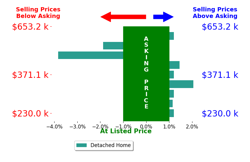 Sandy Nguyen Binh's sold homes closed 0.1% below asking on average, with 3 homes above, 2 below, and 4 at asking price.