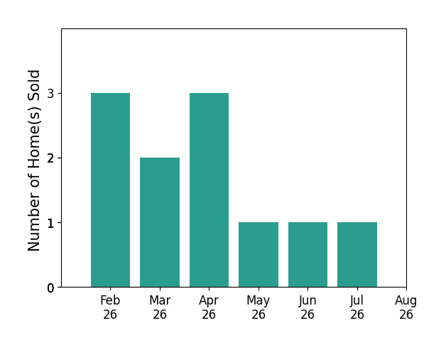 Justin Humphries sold 3 homes in February 2026, 2 homes in March 2026, 3 homes in April 2026, 1 home in May 2026, 1 home in June 2026, 1 home in July 2026, for a total of 11 homes.