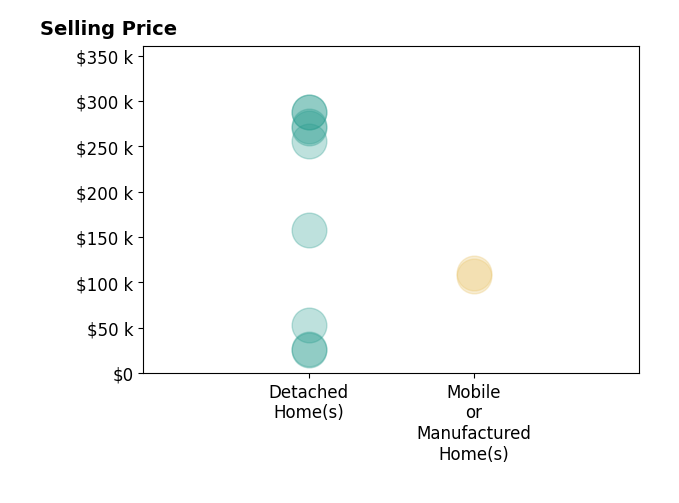 Justin Humphries's sold homes include detached homes from $25K to $288K, mobile or manufactured homes from $107K to $110K.