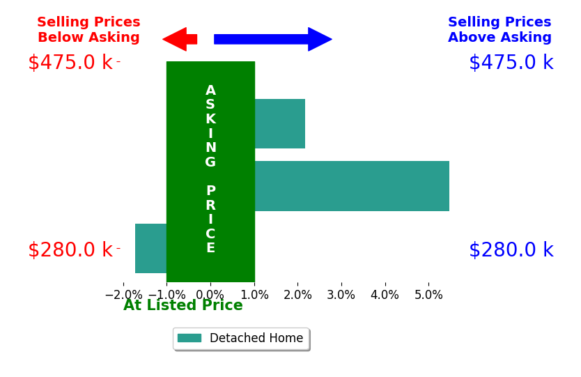 Carlie Scroggins's sold homes closed 2.0% above asking on average, with 2 homes above, 1 below, and 0 at asking price.