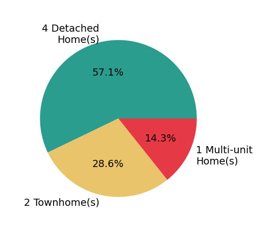Debbie Burks sold 4 detached homes, 2 townhomes, 1 multi-unit home.