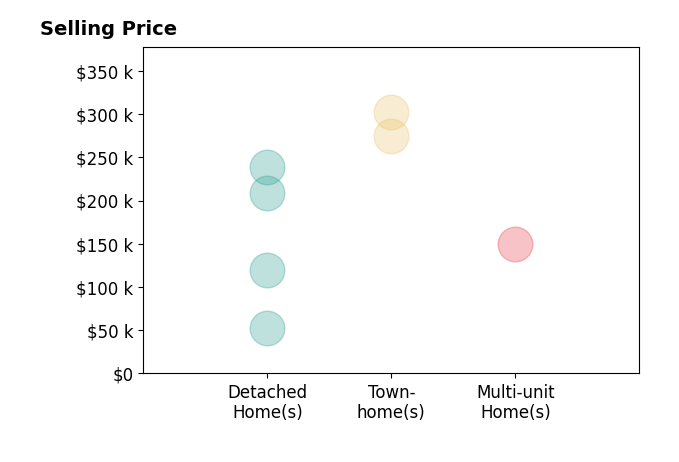 Debbie Burks's sold homes include multi-unit homes at $150K, detached homes from $53K to $239K, townhomes from $275K to $302K.
