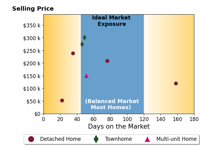 Debbie Burks's sold homes were on the market for an average of 62 days, ranging from 22 to 158 days, with an average sold price of $193K.
