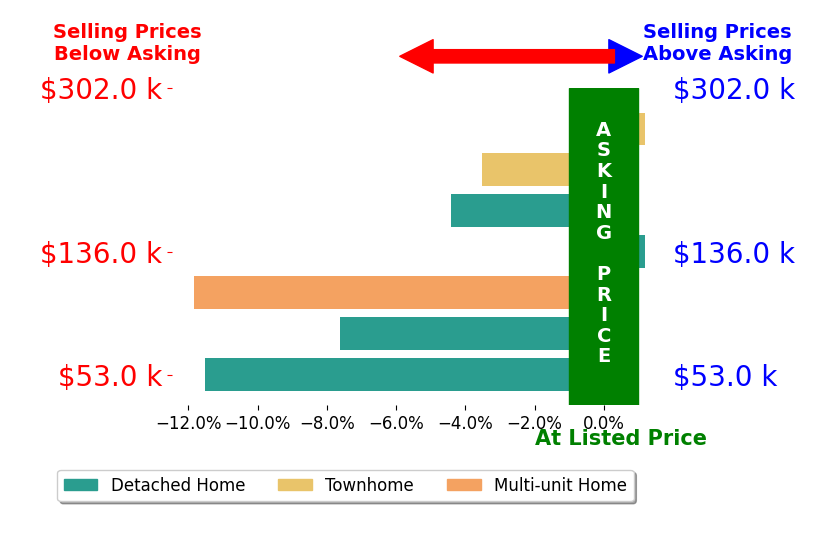 Debbie Burks's sold homes closed 5.8% below asking on average, with 0 homes above, 5 below, and 2 at asking price.