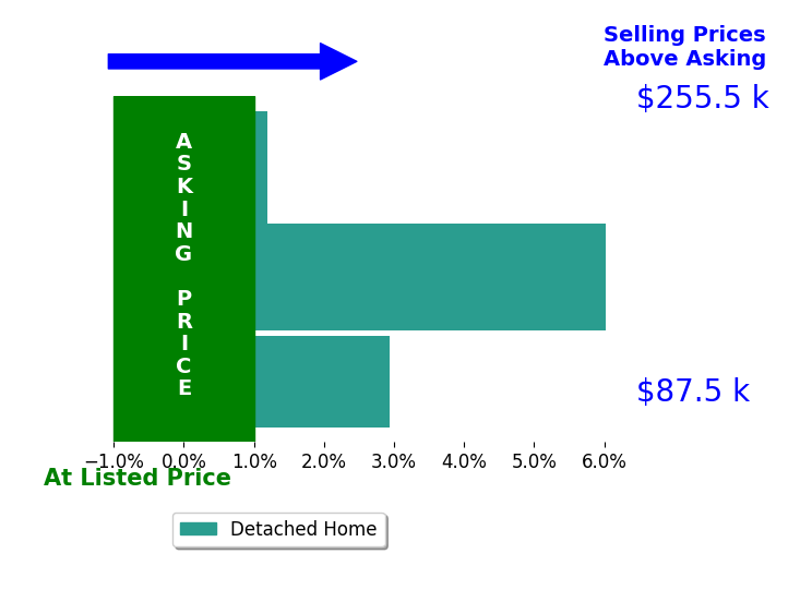 Eddie Carr's sold homes closed 3.1% above asking on average, with 2 homes above, 0 below, and 1 at asking price.