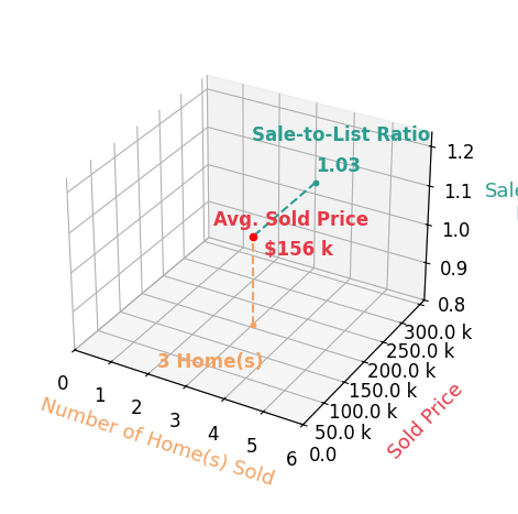 Eddie Carr sold 3 homes with an average sold price of $156K and an average sale-to-list ratio of 103.1%.
