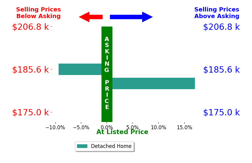 Shaton Archie's sold homes closed 3.9% above asking on average, with 1 homes above, 1 below, and 0 at asking price.