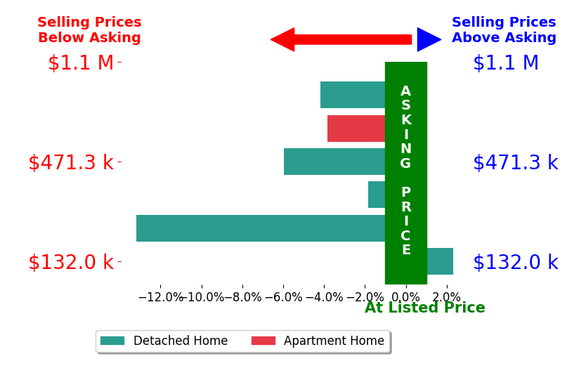 Bert Siegel's sold homes closed 4.4% below asking on average, with 1 homes above, 5 below, and 0 at asking price.