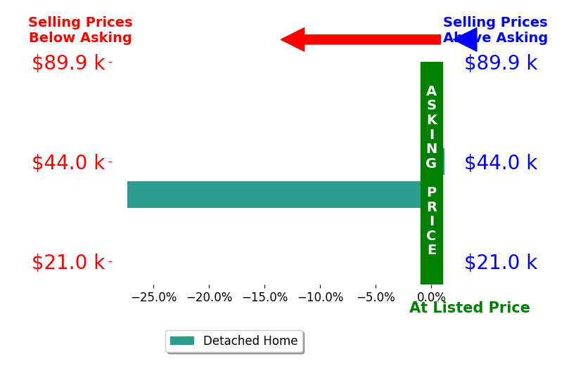 Janice Smith's sold homes closed 13.7% below asking on average, with 0 homes above, 1 below, and 1 at asking price.