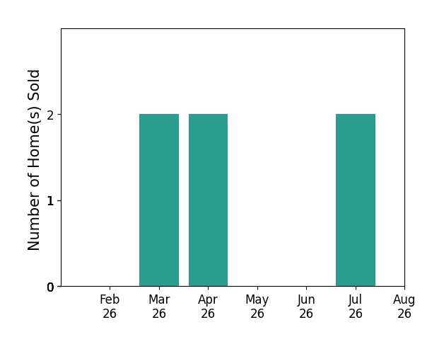 Nancy Drinkard sold 2 homes in March 2026, 2 homes in April 2026, 2 homes in July 2026, for a total of 6 homes.