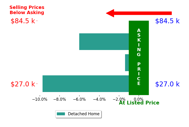 Betty Minor's sold homes closed 5.7% below asking on average, with 0 homes above, 3 below, and 0 at asking price.