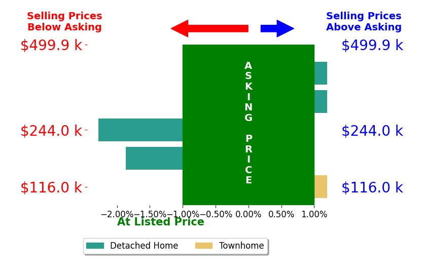 Suzanne Olcott's sold homes closed 0.8% below asking on average, with 0 homes above, 2 below, and 3 at asking price.