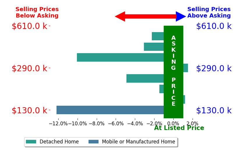 Laurie Brasher's sold homes closed 4.2% below asking on average, with 1 homes above, 6 below, and 1 at asking price.