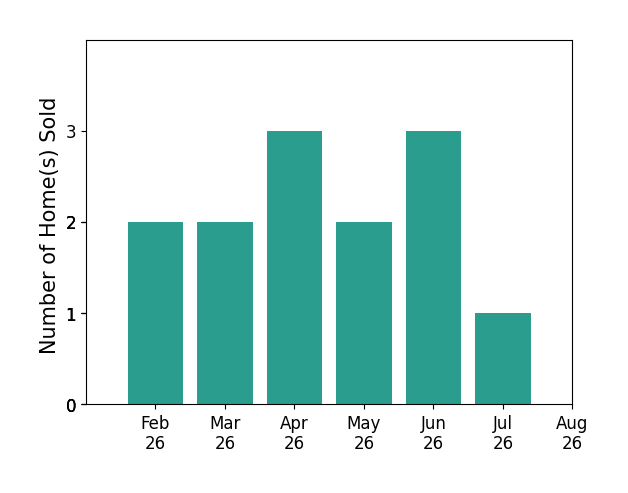 Hugh Morrow sold 3 homes in February 2026, 2 homes in March 2026, 3 homes in April 2026, 2 homes in May 2026, 3 homes in June 2026, 1 home in July 2026, for a total of 14 homes.