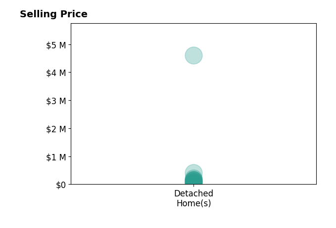 Hugh Morrow's sold homes include detached homes from $20K to $4.6M.