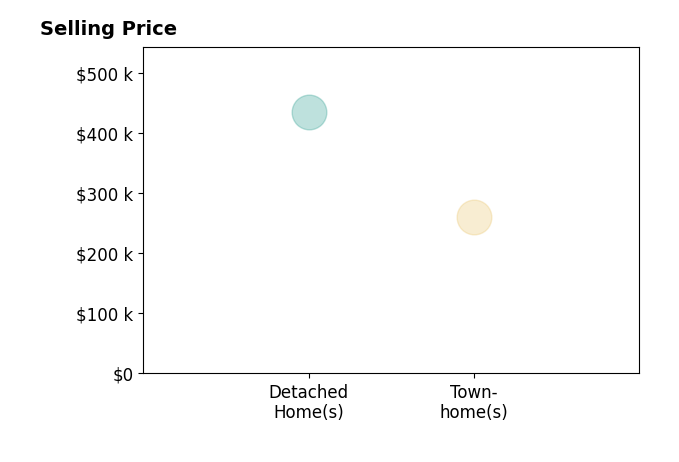 Jessica Daviston's sold homes include townhomes at $260K, detached homes at $435K.