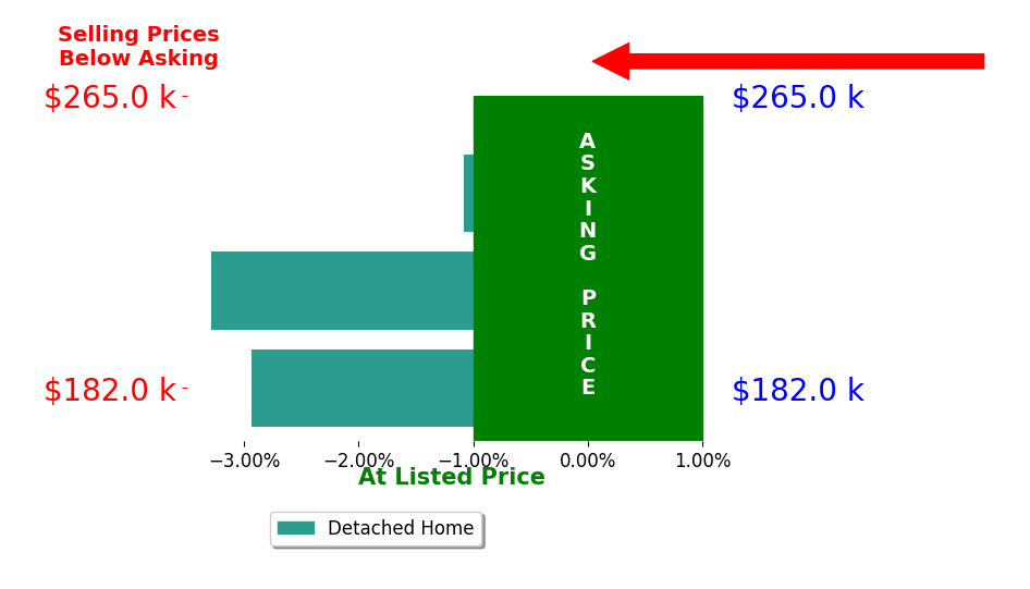 Tesa Foster's sold homes closed 2.4% below asking on average, with 0 homes above, 3 below, and 0 at asking price.
