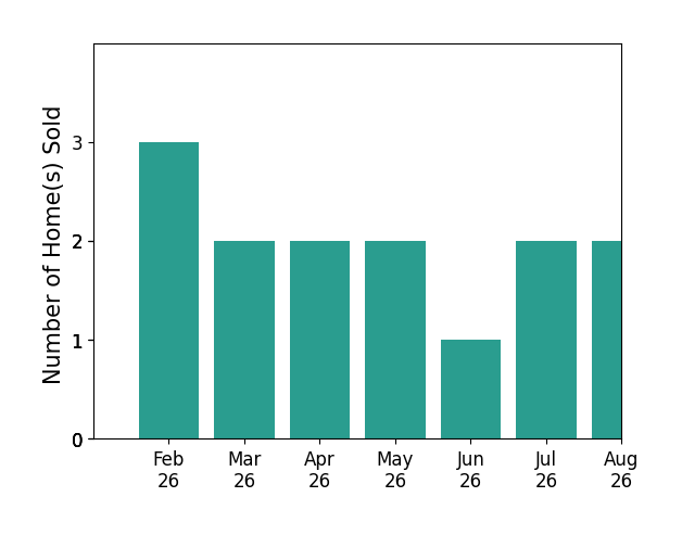 Jeremy Galloway sold 3 homes in February 2026, 2 homes in March 2026, 2 homes in April 2026, 2 homes in May 2026, 1 home in June 2026, 2 homes in July 2026, 2 homes in August 2026, for a total of 14 homes.