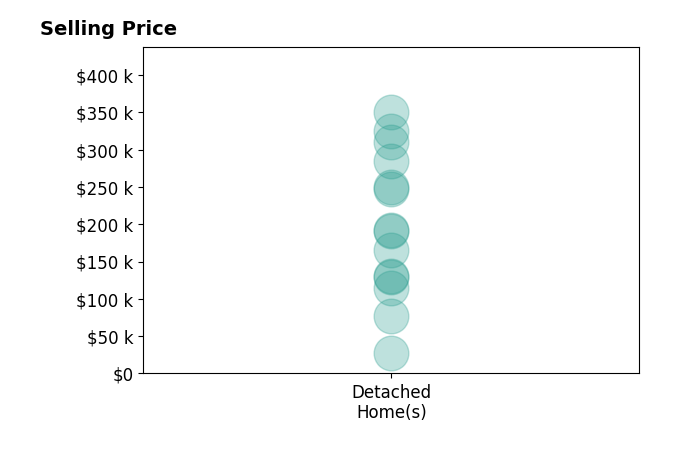 Jeremy Galloway's sold homes include detached homes from $28K to $350K.