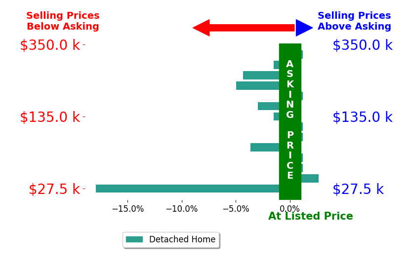 Jeremy Galloway's sold homes closed 2.4% below asking on average, with 1 homes above, 7 below, and 6 at asking price.