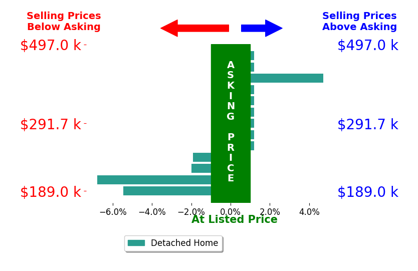 Jonathan Hyatt's sold homes closed 1.0% below asking on average, with 1 homes above, 4 below, and 8 at asking price.