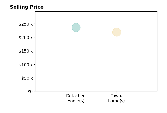 Jana Clark's sold homes include detached homes at $236K, townhomes at $220K.