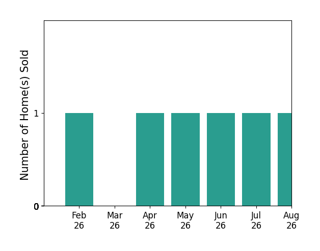 Stephanie Devine sold 1 home in February 2026, 1 home in April 2026, 1 home in May 2026, 1 home in June 2026, 1 home in July 2026, 1 home in August 2026, for a total of 6 homes.