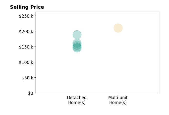 Stephanie Devine's sold homes include detached homes from $146K to $189K, multi-unit homes at $210K.
