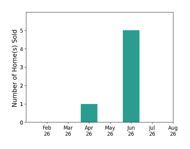 David Spurling sold 1 home in April 2026, 5 homes in June 2026, for a total of 6 homes.