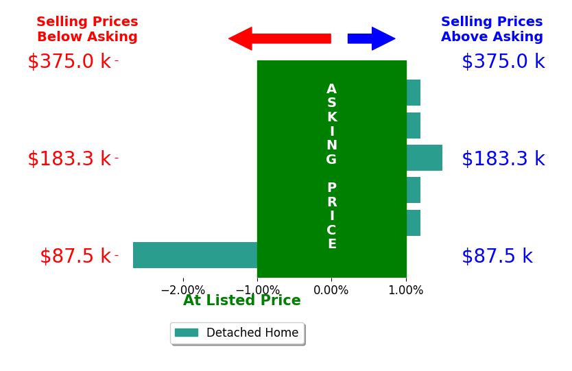 David Spurling's sold homes closed 0.2% below asking on average, with 1 homes above, 1 below, and 4 at asking price.
